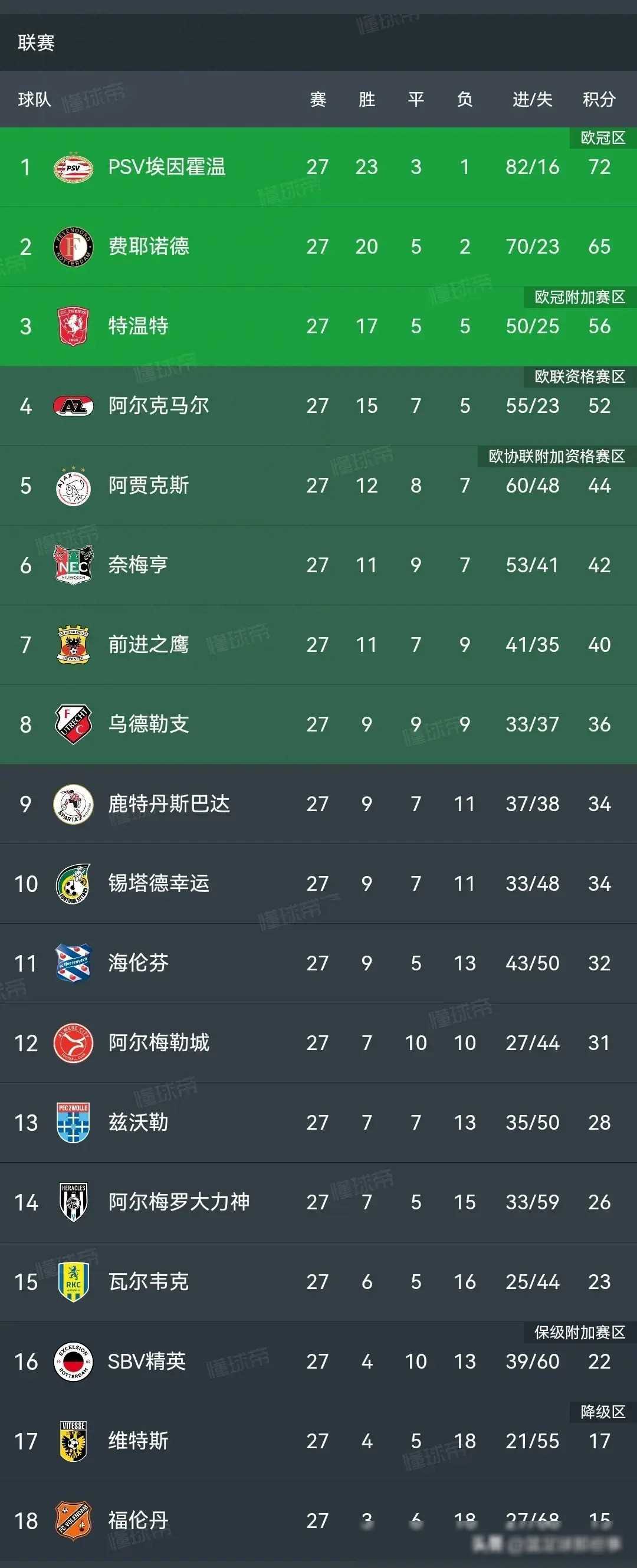 赛地聚焦——荷甲赛前热度飙升，费耶诺德再遭质疑，更衣室稳定，训练强度明显提升的简单介绍